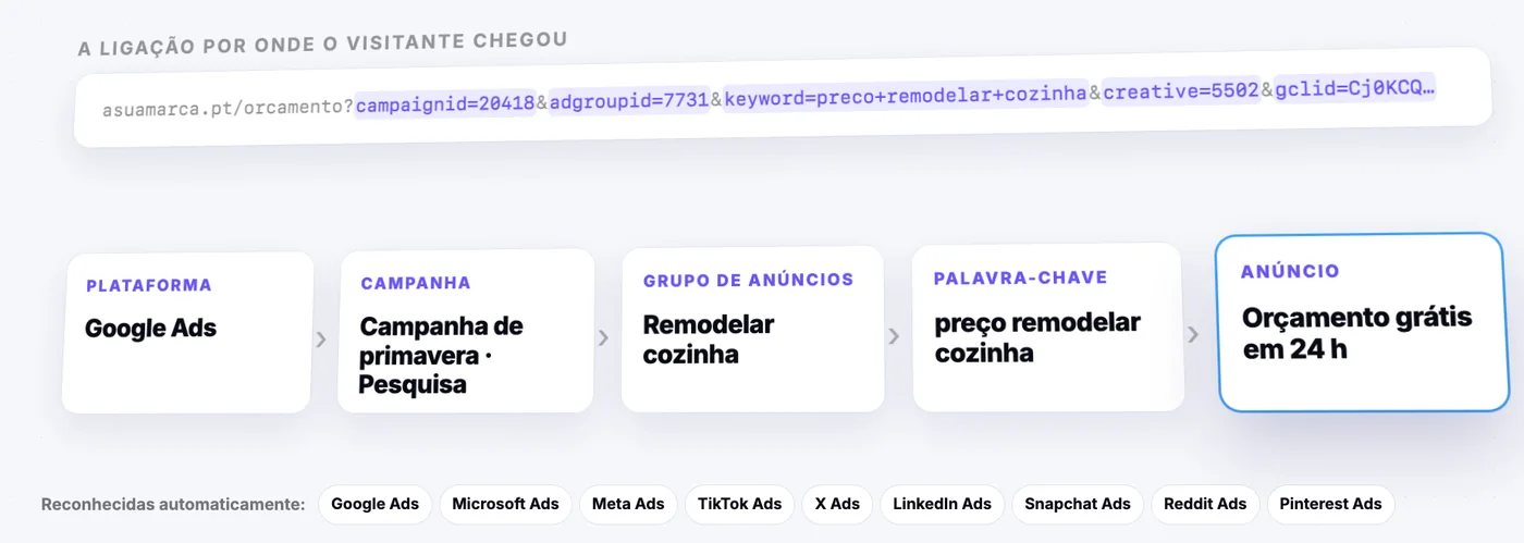 Conhece o anúncio por trás de cada lead