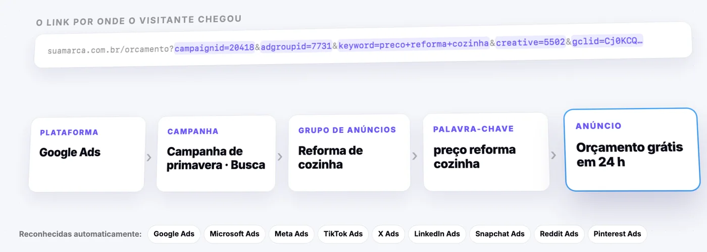 Saiba qual anúncio trouxe cada lead